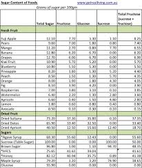 Sugar Content Of Foods In 2019 Vegetable Chart Fructose