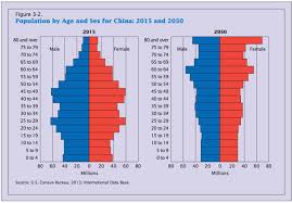 China Working Age Population Already Shrinking Business