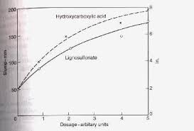 Use Of Water Reducers Retarders And Superplasticizer