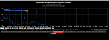 Number of transactions in each block. Bitcoin Cash Transaction Fees Were Less Than A Cent Throughout Most Of 2018 Blockchain Bitcoin News