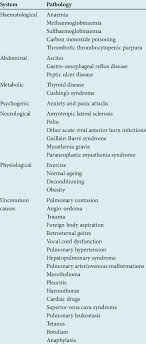 This lining protects the outer surface of organs, such as the lungs, stomach and heart. Continued Causes Of Dyspnoea Download Table