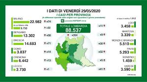 Le regole per privati e aziende. Bollettino Coronavirus In Lombardia E A Milano Contagi E Morti Di Venerdi 29 Maggio 2020