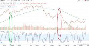 Chỉ Báo Stochastic Là Gì? Công Thức Tính? Cách Sử Dụng?