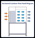 Horizontal Laminar Flow Station - Horizontal Laminar Flow Hoods ...