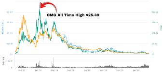 One can purchase coins that are worth tens of thousands of dollars or tokens that cost a fraction of a penny, and in making that choice, one needs to. Best Penny Cryptocurrencies To Invest 2020