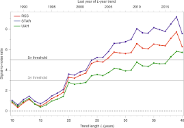 Or it could be a change in a place's usual temperature for a month or season. Celebrating The Anniversary Of Three Key Events In Climate Change Science Nature Climate Change