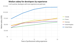 Today We Launched The Stack Overflow Salary Calculator A Tool That Allows Developers And Employers To Find Typic Salary Calculator Stack Overflow Development