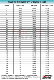 Mesh To Micron Conversions Chart Chart Conversation Mesh