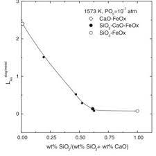 Comparison Of The Activity Coefficient Of Aso 1 5 In The Iron Silicate Download Scientific Diagram