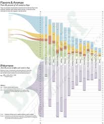 Hops Flavors Aroma Chart Chmielenie