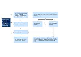 Loans And Credit Card Flowchart