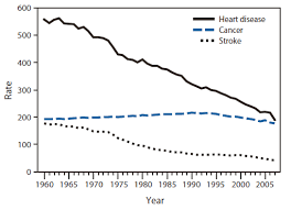 Fifty Years Of Progress In Chronic Disease Epidemiology And Control