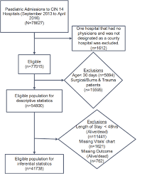 An Observational Study Of Monitoring Of Vital Signs In