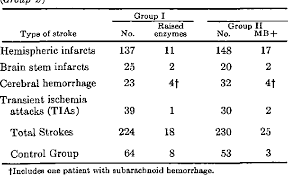 Table 1 From Serum Cardiac Enzymes In Stroke Semantic Scholar