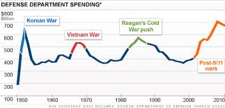 Pentagon Budget Cuts Are Inevitable Apr 21 2011