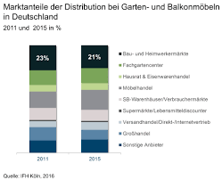 433followergwtversandhandel(10338gwtversandhandel hat einen bewertungspunktestand von 10338) 98.9%gwtversandhandel hat 98,9% positive bewertungen. Gartenmobel Weiter Auf Wachstumskurs Insbesondere Distanzhandel Und Mobelhandel Profitieren Ifh Koln