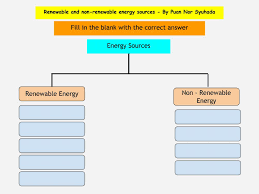 It covers topics such as renewable and nonrenewable resources, fossil fuels, and water supply. Renewable And Non Renewable Energy Interactive Worksheet