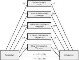 Clarke, authored a book relating jungian personality types to the gospel. The Relationship Between The Dark Triad Personality Traits Motivation At Work And Burnout Among Hr Recruitment Workers Abstract Europe Pmc