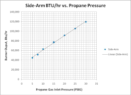 Propane Forge Burner Design Sidearm Burners