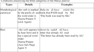 Malay and indonesian languages are two almost similar and are often confused at the same. Pdf Use Of Passive Structures In Esl Narrative Compositions Among Malay Students Semantic Scholar