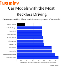 In addition to our competitive rates and flexible premium payment options, our home insurance policies also provide. Eyes On The Road Car Models With The Most Reckless Driving Insurify