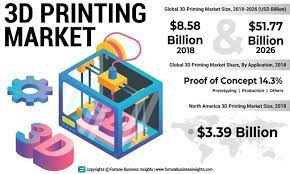 3d Printing Market To Reach Usd 51 77 Billion By 2026 Rising Demand For Customized Consumer Products To Fuel The Market Fortune Business Insights
