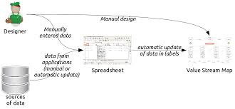 Automate the process * once the process has been reduced to its simplest form then automation considered. Automated Value Stream Maps This View Of Service Management