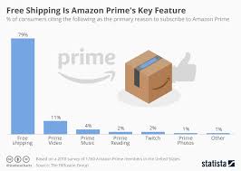 Chart Free Shipping Is Amazon Primes Key Feature Statista