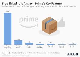 chart free shipping is amazon primes key feature statista