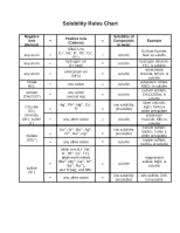 Solubility Rules Chart Solubility Rules Chart Negative