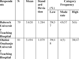 Babcock university is in the top 36% of universities in the world, ranking 18th in nigeria and 4997th globally. Shows That Mean Knowledge Score Of Respondents About Glucose Monitoring Download Scientific Diagram