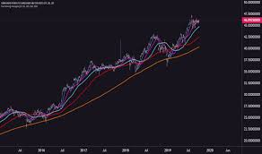 vusa stock price and chart lse vusa tradingview