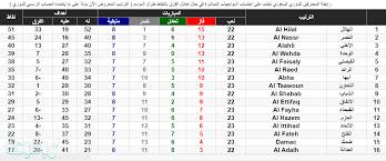 جدول ترتيب الفرق في الدوري السعودي 2019 و 2020، حيث مازالت المباريات القوية مستمرة في الدوري السعودية 2019/2020، في الموسم الكروي الجديد والرائع في احداث جديدة وشيقة نشاهدها في المباريات القوية الخاصة بالاندية السعودية التي تعتبر من اقوى الاندية العربية. Ø¬Ø¯ÙˆÙ„ Ø§Ù„Ø¯ÙˆØ±ÙŠ Ø§Ù„Ø³Ø¹ÙˆØ¯ÙŠ 2020 Ø§Ù„Ø¯ÙˆØ± Ø§Ù„Ø«Ø§Ù†ÙŠ Ù…ÙˆØ³ÙˆØ¹Ø© Ù†Øª