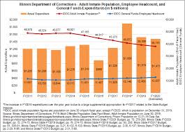 Bureau of prisons, the average annual cost of incarceration in federal prisons in 2010 was $28,284 per inmate. Trends In Illinois Department Of Corrections Spending And Prison Population The Civic Federation