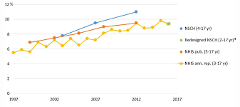 adhd throughout the years cdc