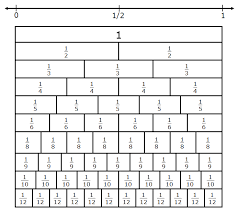 42 Efficient Fraction Strips Chart