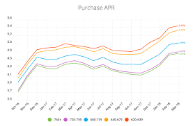 Lendingtree Chart Mortgage Rates Vs Credit Score 2018 My