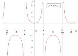 Y Secx Graph