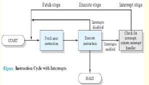 What Is An Interrupt How Does The Interrupt Cycle Works