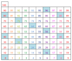 Hundreds Chart Multiplication Patterns Guruparents