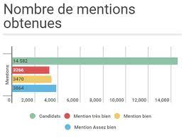 Maybe you would like to learn more about one of these? Bac 2016 Une Pluie De Mentions Tres Bien Pour Les Lycees Francais De L Etranger Le Figaro Etudiant