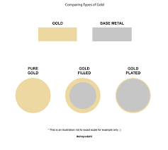 Gold Plated Vs Gold Filled Jewelry Gold Filled Jewelry Jewelry Facts Gold Filled