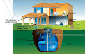 Informations complémentaires en survolant ou cliquant les équipements du schéma. Recuperation Eau De Pluie Cuve Eau Collecteurs Pompe Filtration