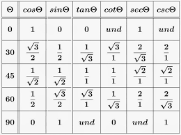 Pre Calculus Topics Trig Functions Angles 6 3