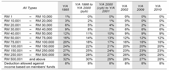 Income derived from malaysian sourced is assessed on a yearly basis for companies as well as individuals. Tax Rates