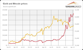 But that's not the same thing as a $50 investment in 2009 would have netted you $100 million at bitcoin's peak in 2017. Will Bitcoin Replace Gold