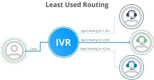 7 Best Ivr Call Routing Strategies For Your Business 2019