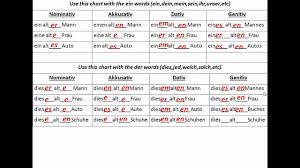 Endings And Exercises With Der And Ein Words In German Www Germanforspalding Org