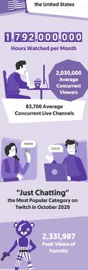 Watch just chatting channels streaming live on twitch. 40 Useful Twitch Stats For Influencer Marketing Managers Infographic