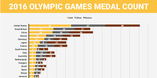 5 countries with the best medal tally in badminton. Check Out The Rio 2016 Summer Olympics Medal Count